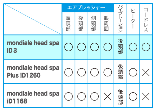 モンデールヘッドスパ mondiale head spa iD3