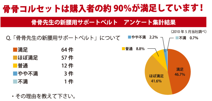 骨骨コルセットは購入者の９０％が満足しています！