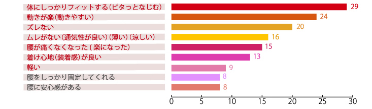 体にしっかりフィットする　動きが楽　ずれない　ムレなし　軽い