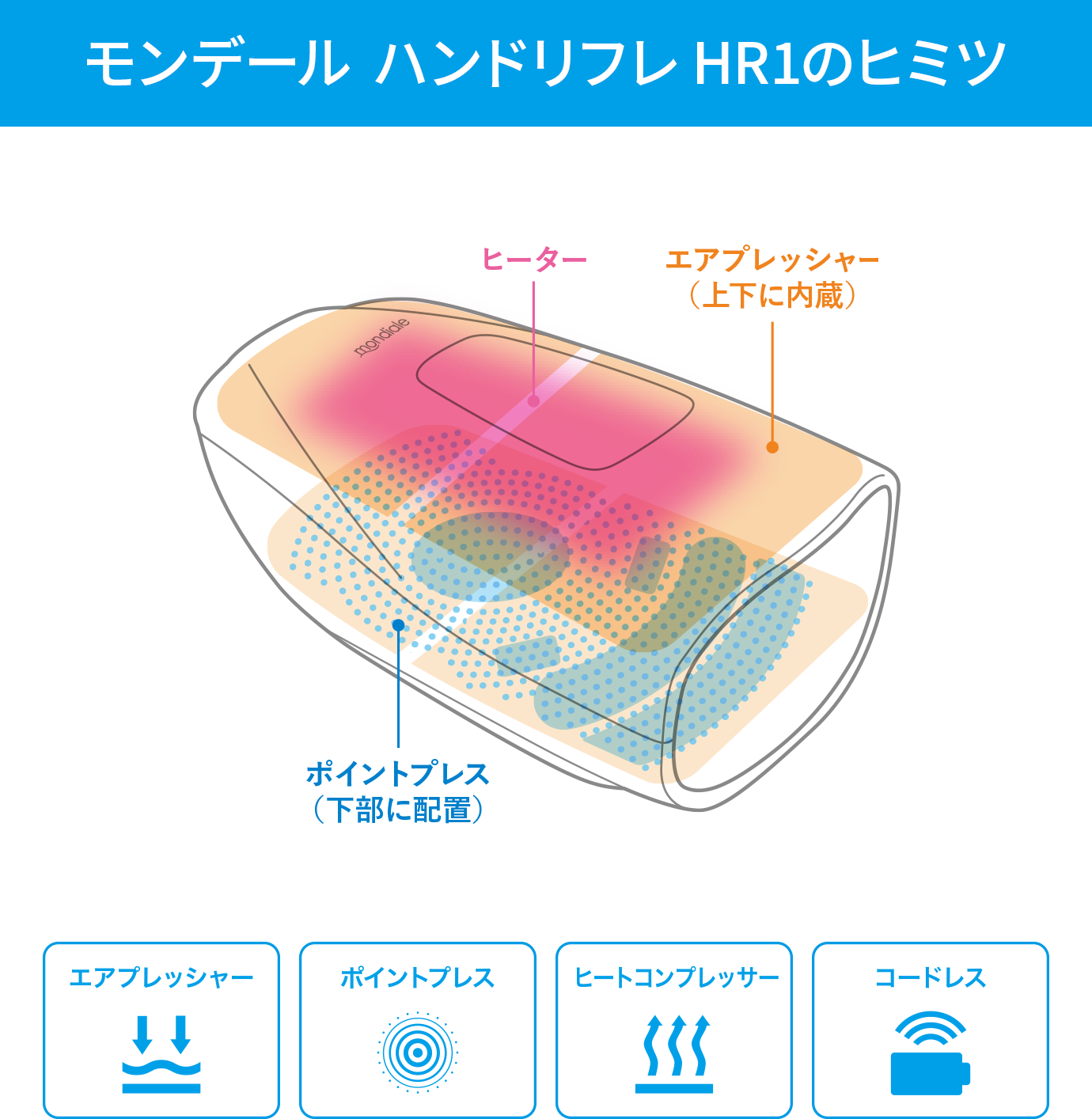 モンデール ハンドリフレHR1のヒミツ 