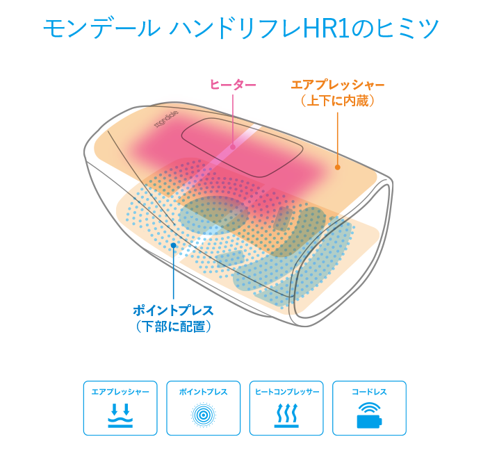 モンデール ハンドリフレHR1のヒミツ