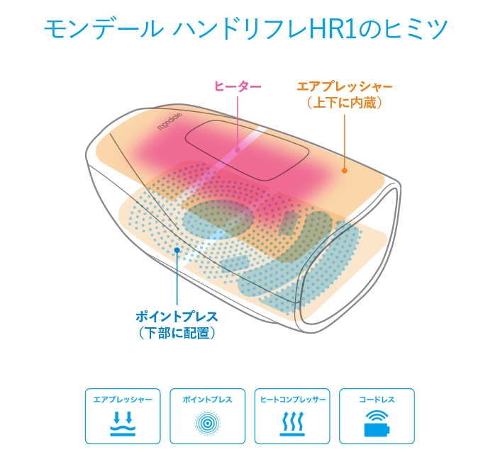 モンデール ハンドリフレHR1のヒミツ 