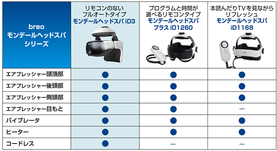 breo モンデール　ヘッドスパ mondiale head spa ID3