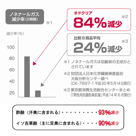 従来の商品では成し得なかった「加齢臭対策」がバッチリ！もちろん「イソ吉草酸」「酢酸」に対しても抜群の消臭効果を発揮します。