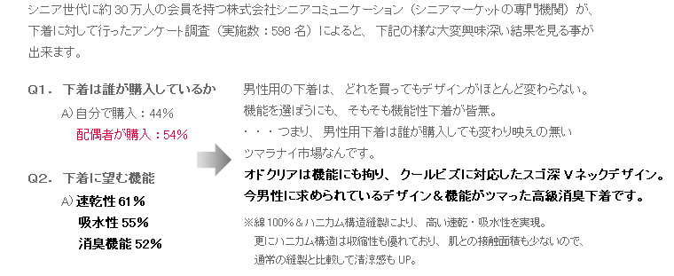 男性用の下着は、どれを買ってもデザインがほとんど変わらない。 機能を選ぼうにも、そもそも機能性下着が皆無。 ・・・つまり、男性用下着は誰が購入しても変わり映えの無い 　　 ツマラナイ市場なんです。 オドクリアは機能にも拘り、クールビズに対応したスゴ深Vネックデザイン。 今男性に求められているデザイン＆機能がツマった高級消臭下着です。 ※綿100％＆ハニカム構造縫製により、高い速乾・吸水性を実現。 　 更にハニカム構造は収縮性も優れており、肌との接触面積も少ないので、 　 通常の縫製と比較して清涼感もUP