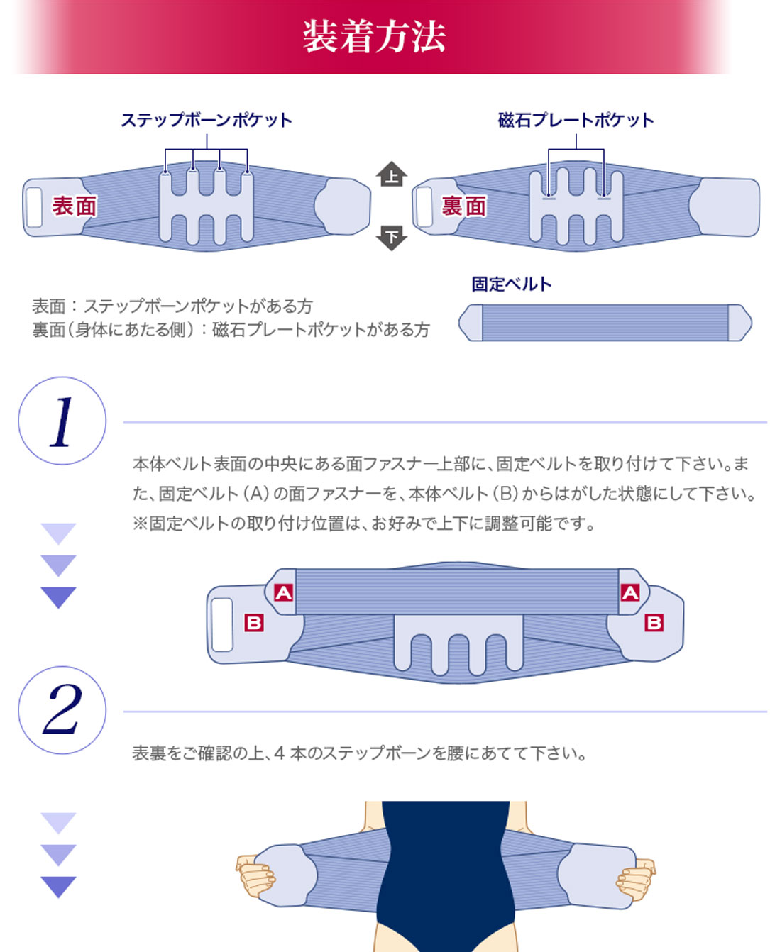 装着方法